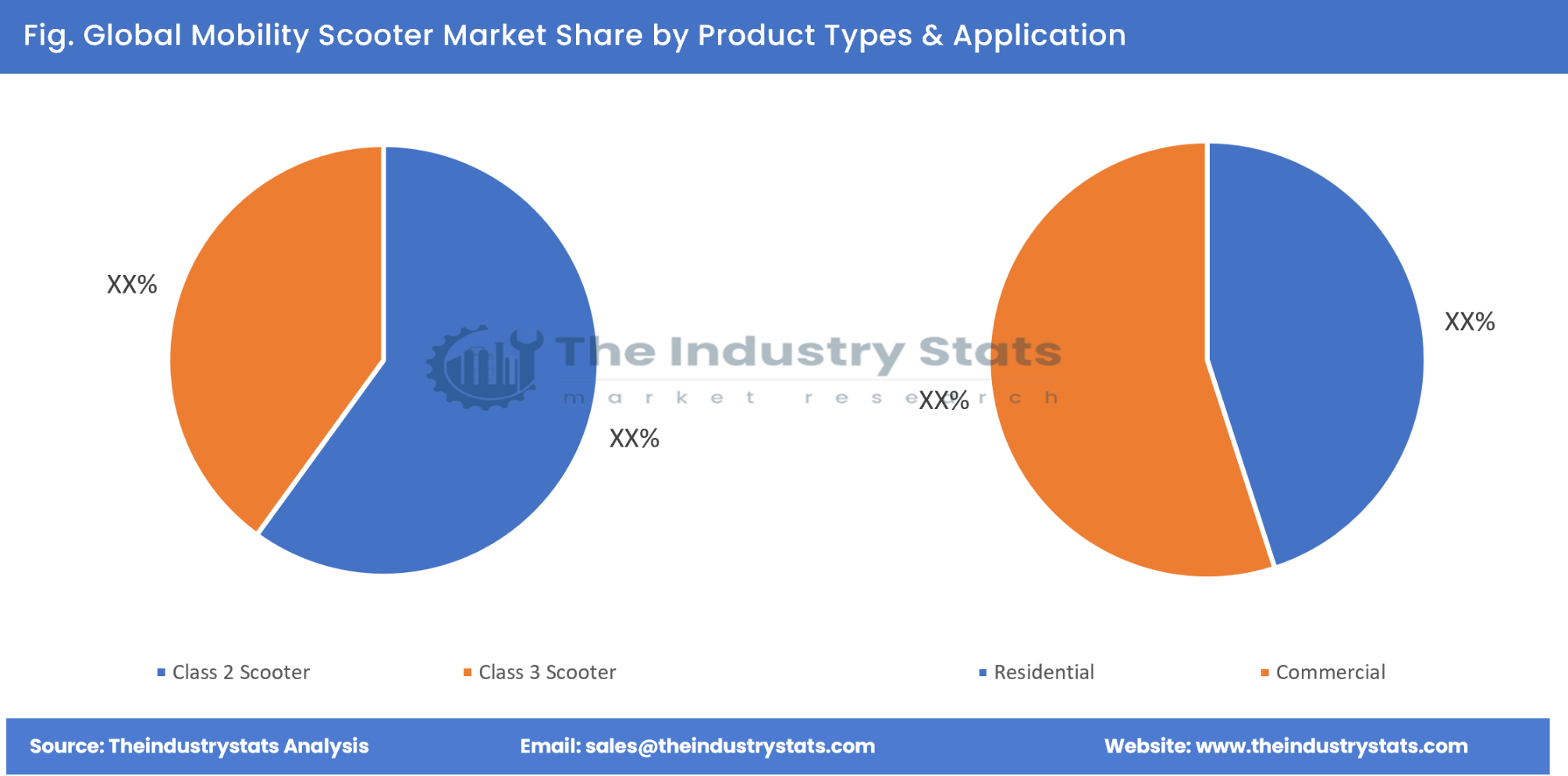 Mobility Scooter Share by Product Types & Application